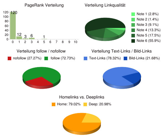 Linkbuilding – Backlinkaufbau